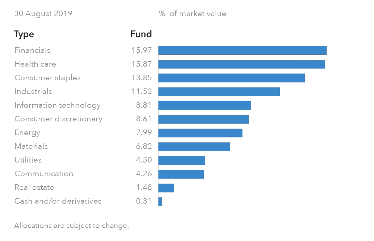 Exposure breakdown of iShares MSCI Europe SRI UCITS ETF